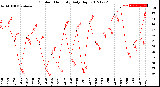 Milwaukee Weather Outdoor Humidity<br>Daily High