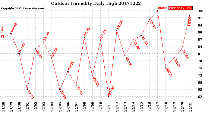 Milwaukee Weather Outdoor Humidity<br>Daily High