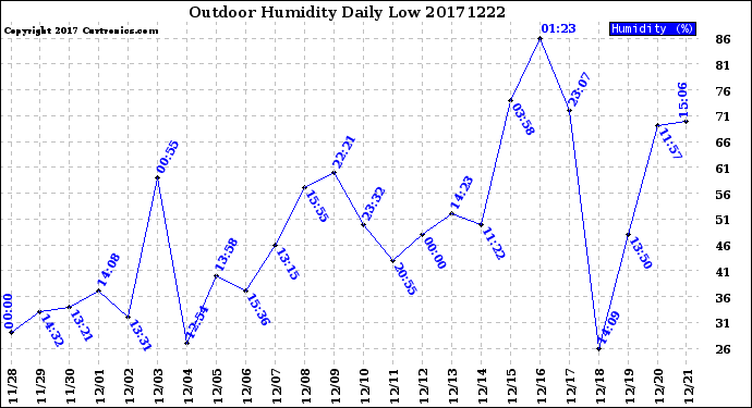 Milwaukee Weather Outdoor Humidity<br>Daily Low