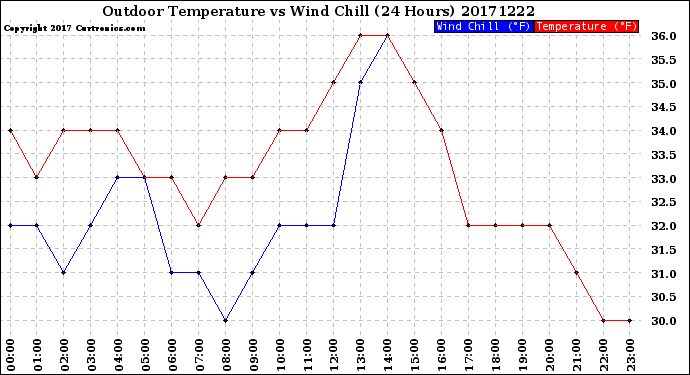Milwaukee Weather Outdoor Temperature<br>vs Wind Chill<br>(24 Hours)