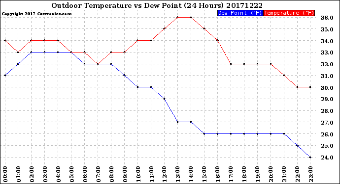 Milwaukee Weather Outdoor Temperature<br>vs Dew Point<br>(24 Hours)