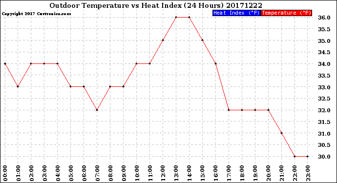 Milwaukee Weather Outdoor Temperature<br>vs Heat Index<br>(24 Hours)