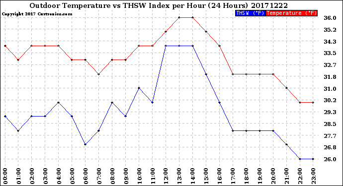 Milwaukee Weather Outdoor Temperature<br>vs THSW Index<br>per Hour<br>(24 Hours)