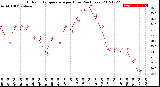 Milwaukee Weather Outdoor Temperature<br>per Hour<br>(24 Hours)