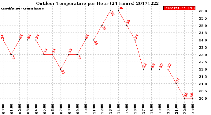 Milwaukee Weather Outdoor Temperature<br>per Hour<br>(24 Hours)