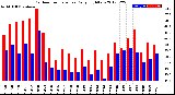 Milwaukee Weather Outdoor Temperature<br>Daily High/Low