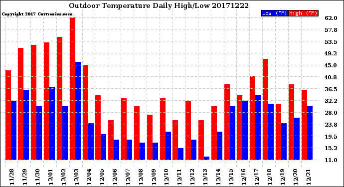 Milwaukee Weather Outdoor Temperature<br>Daily High/Low