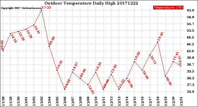 Milwaukee Weather Outdoor Temperature<br>Daily High