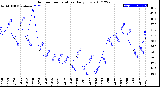 Milwaukee Weather Outdoor Temperature<br>Daily Low