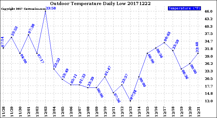 Milwaukee Weather Outdoor Temperature<br>Daily Low