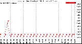 Milwaukee Weather Rain<br>per Hour<br>(Inches)<br>(24 Hours)