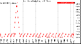 Milwaukee Weather Rain Rate<br>Daily High