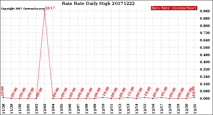 Milwaukee Weather Rain Rate<br>Daily High