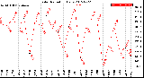 Milwaukee Weather Solar Radiation<br>Daily