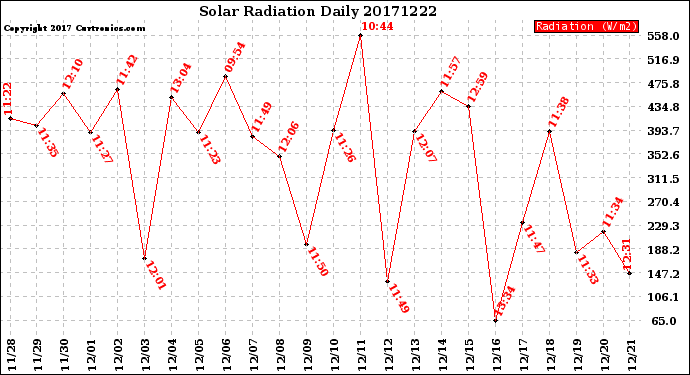 Milwaukee Weather Solar Radiation<br>Daily