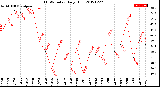 Milwaukee Weather THSW Index<br>Daily High