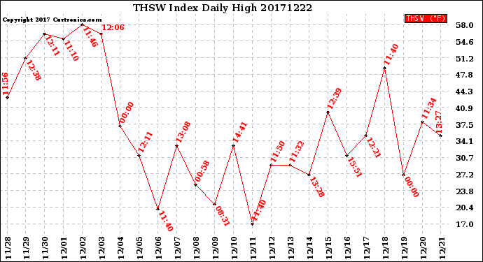 Milwaukee Weather THSW Index<br>Daily High