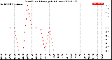 Milwaukee Weather Wind Speed<br>Average<br>(24 Hours)