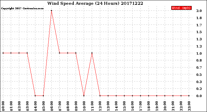 Milwaukee Weather Wind Speed<br>Average<br>(24 Hours)