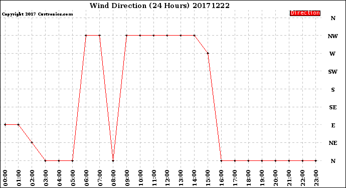 Milwaukee Weather Wind Direction<br>(24 Hours)