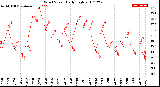 Milwaukee Weather Wind Speed<br>Daily High