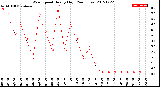 Milwaukee Weather Wind Speed<br>Hourly High<br>(24 Hours)