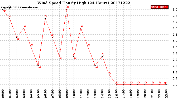 Milwaukee Weather Wind Speed<br>Hourly High<br>(24 Hours)