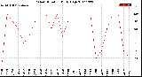 Milwaukee Weather Wind Direction<br>Daily High