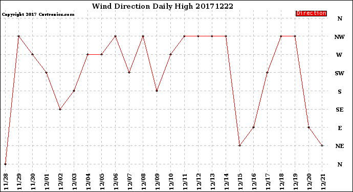 Milwaukee Weather Wind Direction<br>Daily High