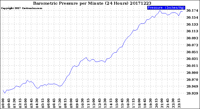 Milwaukee Weather Barometric Pressure<br>per Minute<br>(24 Hours)