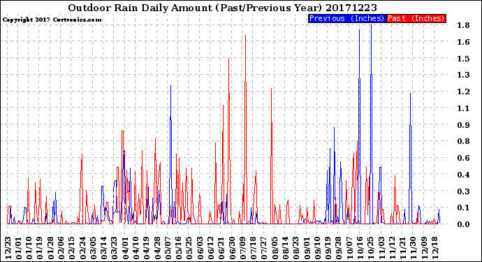Milwaukee Weather Outdoor Rain<br>Daily Amount<br>(Past/Previous Year)