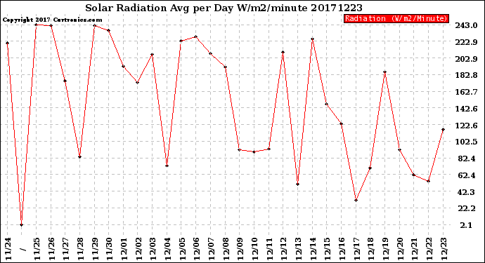 Milwaukee Weather Solar Radiation<br>Avg per Day W/m2/minute