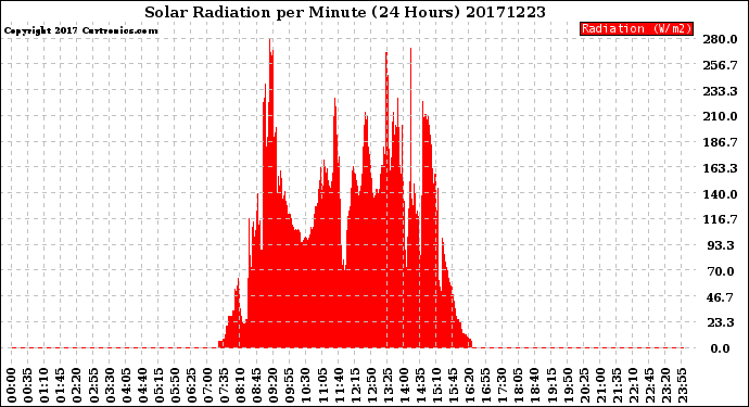 Milwaukee Weather Solar Radiation<br>per Minute<br>(24 Hours)