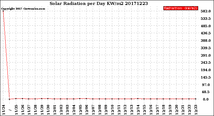 Milwaukee Weather Solar Radiation<br>per Day KW/m2