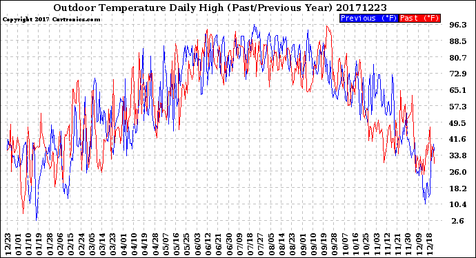 Milwaukee Weather Outdoor Temperature<br>Daily High<br>(Past/Previous Year)
