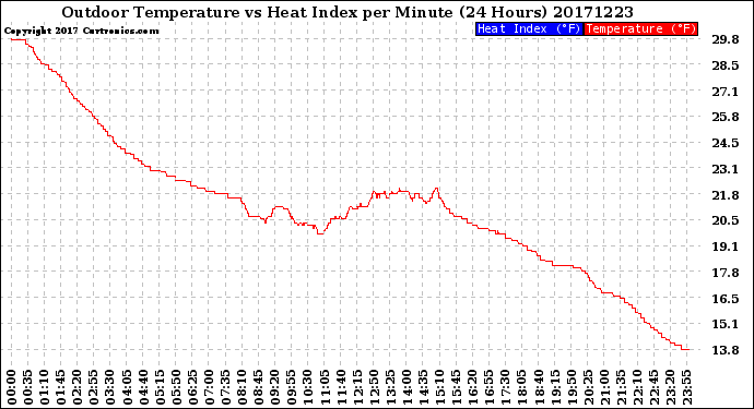 Milwaukee Weather Outdoor Temperature<br>vs Heat Index<br>per Minute<br>(24 Hours)