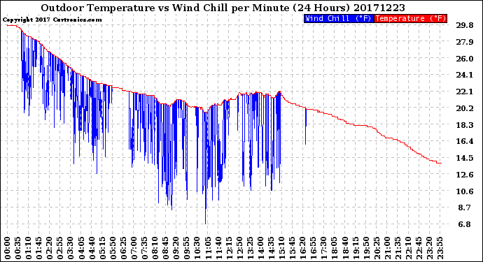 Milwaukee Weather Outdoor Temperature<br>vs Wind Chill<br>per Minute<br>(24 Hours)