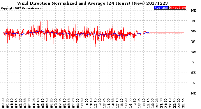 Milwaukee Weather Wind Direction<br>Normalized and Average<br>(24 Hours) (New)