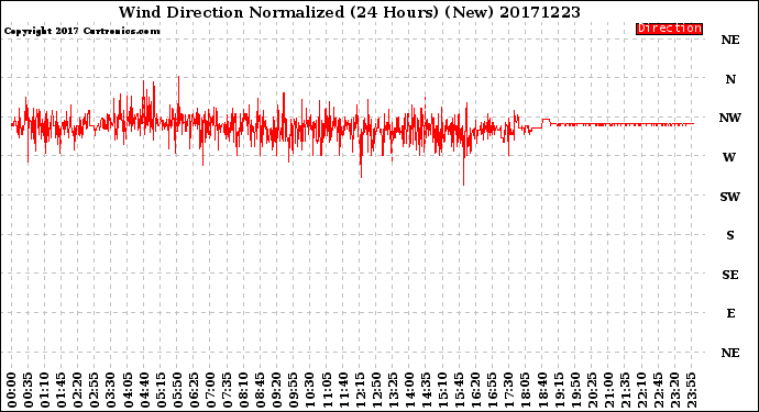 Milwaukee Weather Wind Direction<br>Normalized<br>(24 Hours) (New)