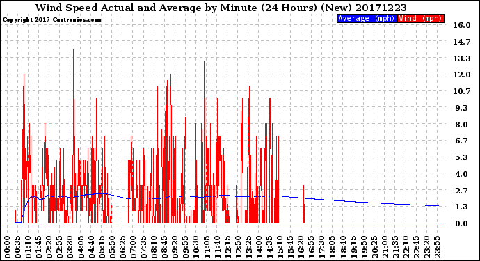 Milwaukee Weather Wind Speed<br>Actual and Average<br>by Minute<br>(24 Hours) (New)