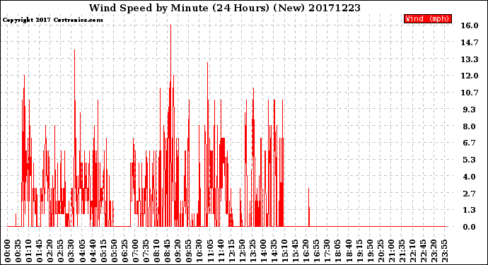 Milwaukee Weather Wind Speed<br>by Minute<br>(24 Hours) (New)