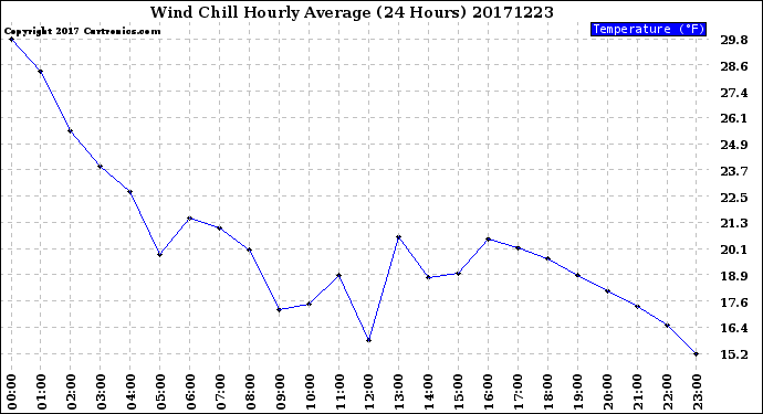 Milwaukee Weather Wind Chill<br>Hourly Average<br>(24 Hours)