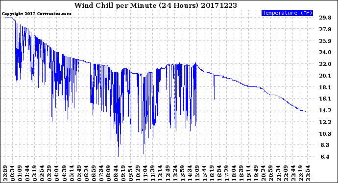 Milwaukee Weather Wind Chill<br>per Minute<br>(24 Hours)