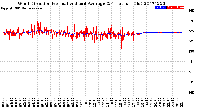 Milwaukee Weather Wind Direction<br>Normalized and Average<br>(24 Hours) (Old)