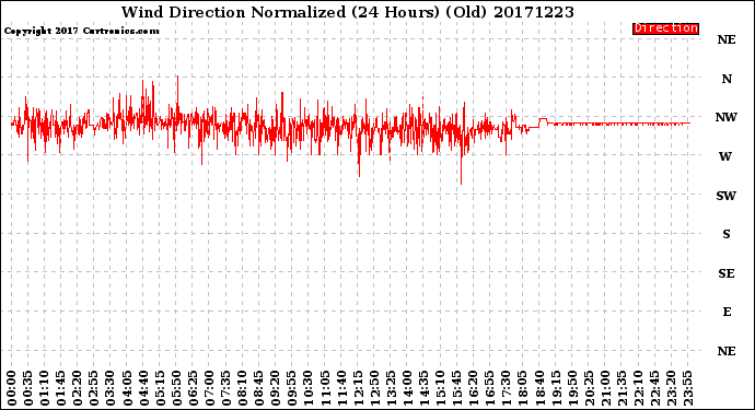 Milwaukee Weather Wind Direction<br>Normalized<br>(24 Hours) (Old)