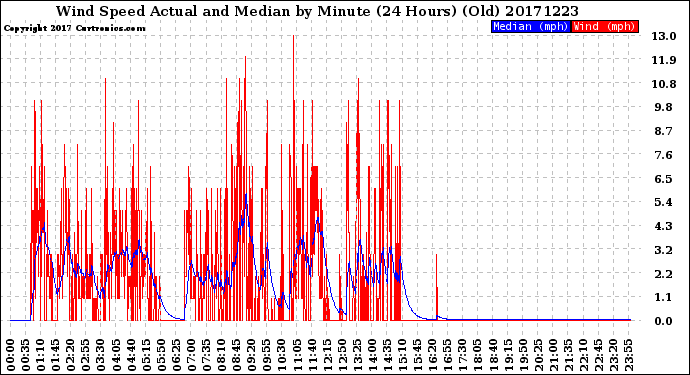 Milwaukee Weather Wind Speed<br>Actual and Median<br>by Minute<br>(24 Hours) (Old)