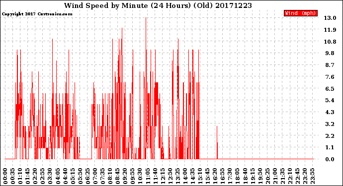 Milwaukee Weather Wind Speed<br>by Minute<br>(24 Hours) (Old)