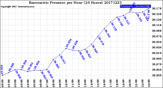 Milwaukee Weather Barometric Pressure<br>per Hour<br>(24 Hours)