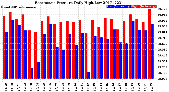Milwaukee Weather Barometric Pressure<br>Daily High/Low