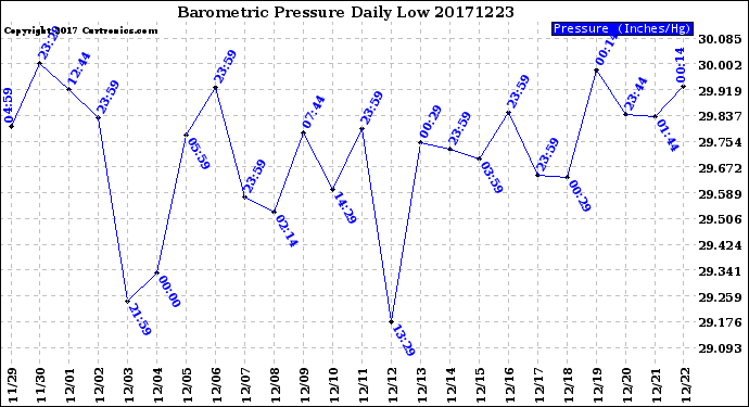 Milwaukee Weather Barometric Pressure<br>Daily Low